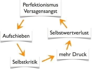Die Aufschieberitis-Spirale