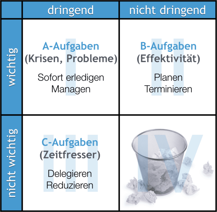 Die vier Quadranten des Eisenhower-Prinzips