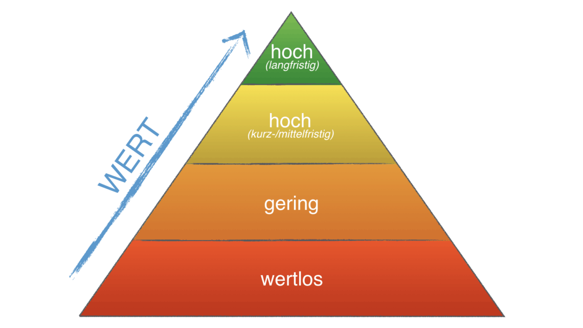 High Value Activites