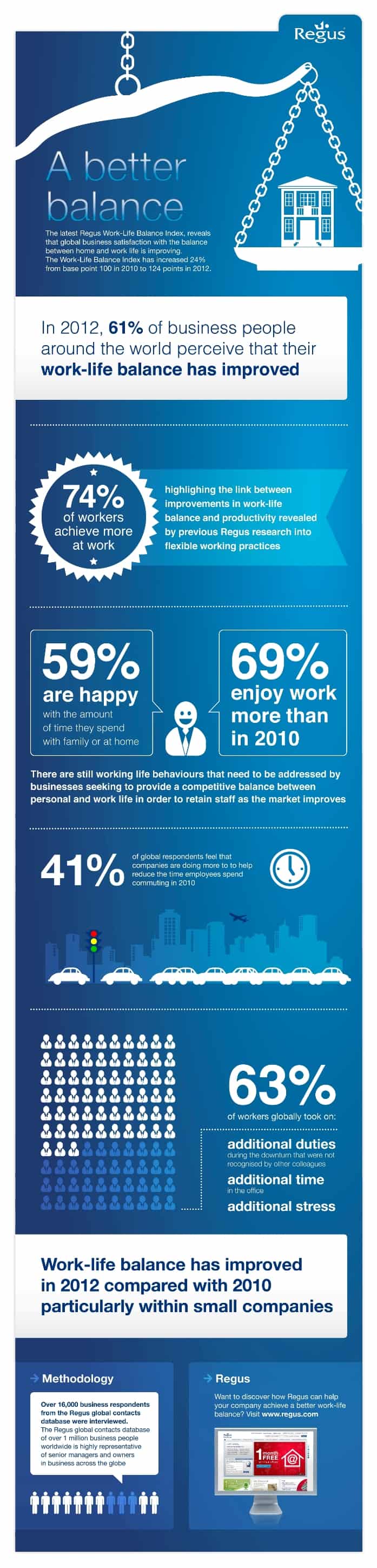 Infographic: Work-Life Balance Index 2012