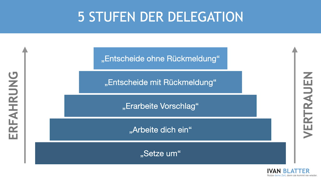 stufen delegation